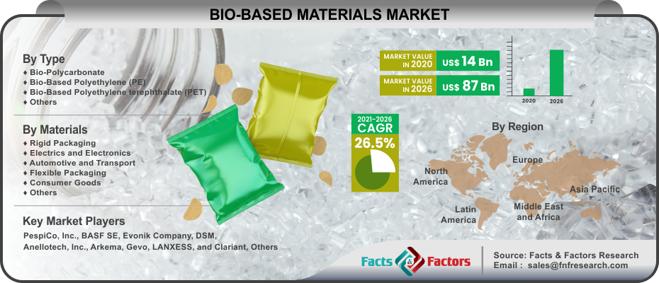 Bio-Based Materials Market